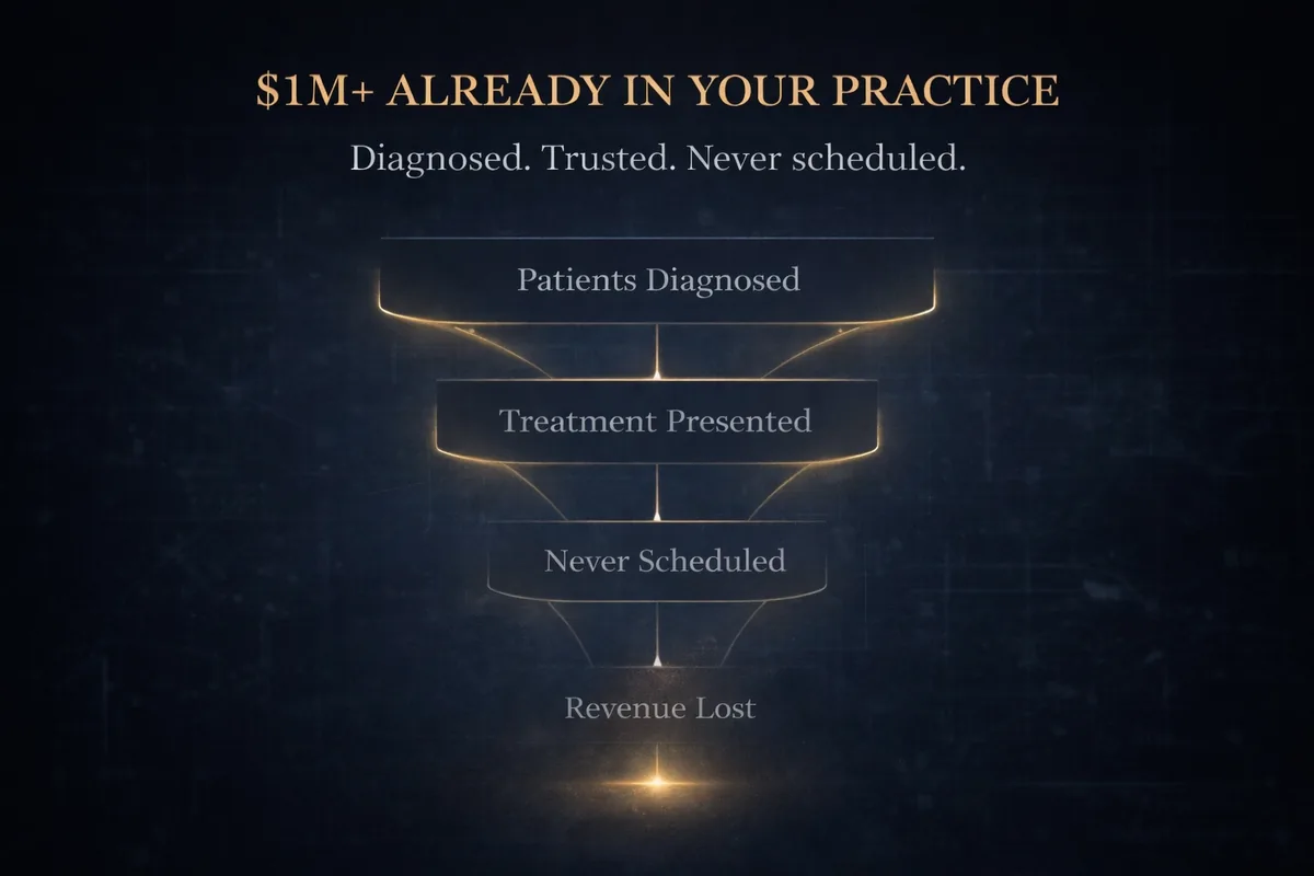 Flow diagram: over $1 million already in your practice, diagnosed, trusted, never scheduled. Patients diagnosed leads to treatment presented, then never scheduled, then revenue lost.