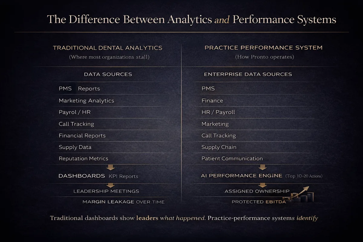 Comparison table, the difference between analytics and performance systems. Traditional dental analytics draw on the practice management system, marketing analytics, payroll, financial reports and supply data to produce dashboards that show leaders what happened. A practice performance system draws on enterprise data sources and an AI performance engine to identify margin leakage over time.