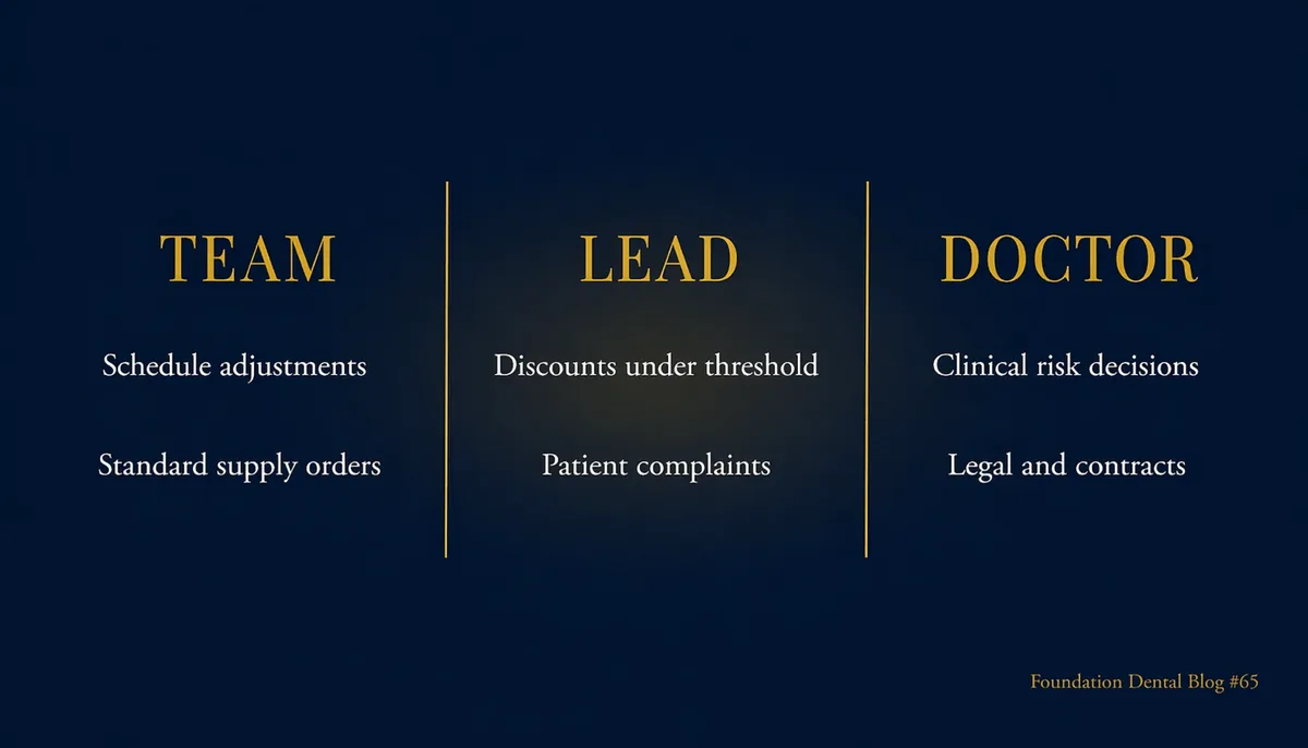 Decision rights table. The team handles schedule adjustments and standard supply orders. Leads handle discounts under threshold and patient complaints. The doctor handles clinical risk decisions, legal matters and contracts.