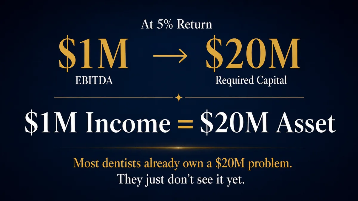 Graphic: at a 5 percent return, $1 million of EBITDA requires $20 million of capital. $1 million of income equals a $20 million asset. Most dentists already own a $20 million problem, they just don't see it yet.
