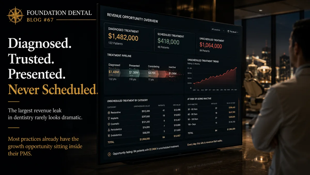 A revenue opportunity dashboard showing $1,482,000 of diagnosed treatment. Caption: diagnosed, trusted, presented, never scheduled. The largest revenue leak in dentistry rarely looks dramatic.