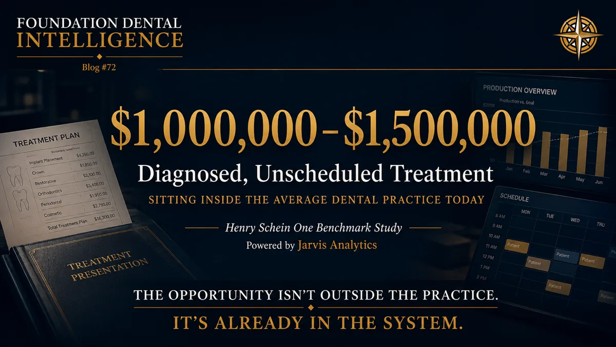 Graphic: $1,000,000 to $1,500,000 of diagnosed, unscheduled treatment sitting inside the average dental practice today, per the Henry Schein One benchmark study. The opportunity isn't outside the practice, it's already in the system.