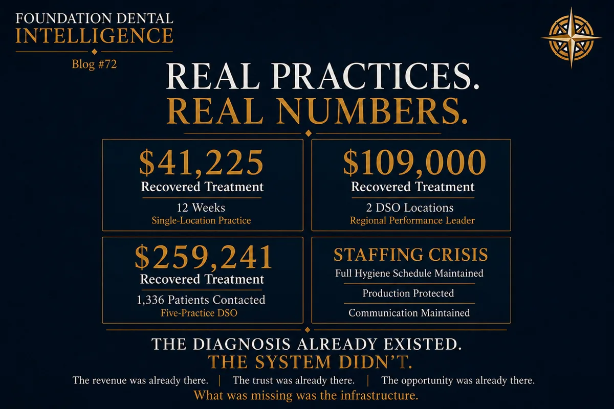 Results panel, real practices, real numbers. $41,225 of recovered treatment in twelve weeks at a single-location practice. $109,000 recovered across two DSO locations. $259,241 recovered from 1,336 patients contacted at a five-practice DSO. The diagnosis already existed, the system didn't.