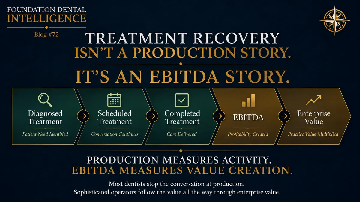 Flow diagram: treatment recovery isn't a production story, it's an EBITDA story. Diagnosed treatment leads to scheduled, then completed treatment, then EBITDA, then enterprise value. Production measures activity, EBITDA measures value creation.