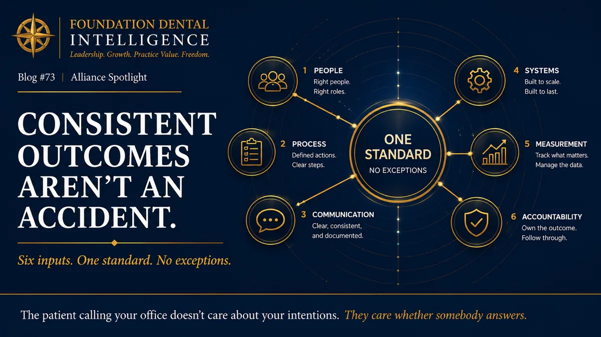 Diagram: consistent outcomes aren't an accident. Six inputs, people, process, communication, systems, measurement and accountability, feeding one standard with no exceptions.