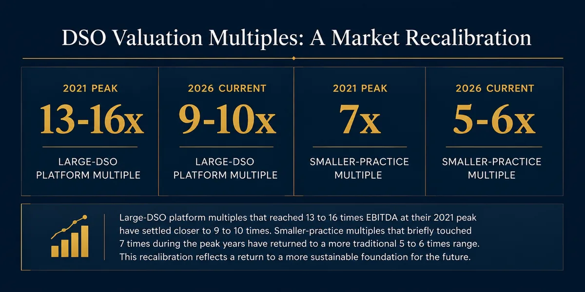 Chart: DSO valuation multiples recalibrating from a 2021 peak of 13 to 16 times EBITDA for large DSOs to 9 to 10 times in 2026, and from 7 times to 5 to 6 times for smaller practices.