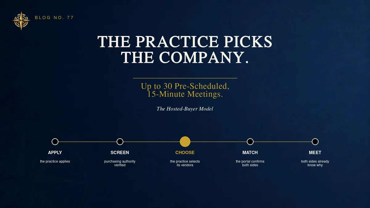 Diagram of the hosted-buyer model: apply, screen, choose, match, meet. The practice picks the company, with up to thirty pre-scheduled fifteen-minute meetings.