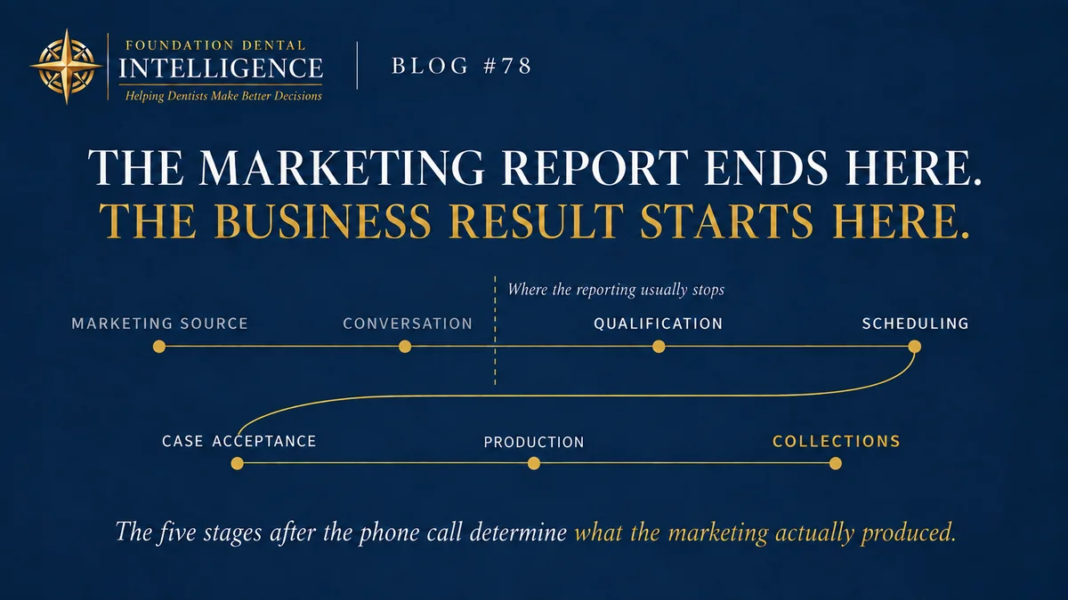 The seven stages a new patient moves through: marketing source, conversation, qualification, scheduling, case acceptance, production, collections. Most reporting stops after the conversation.