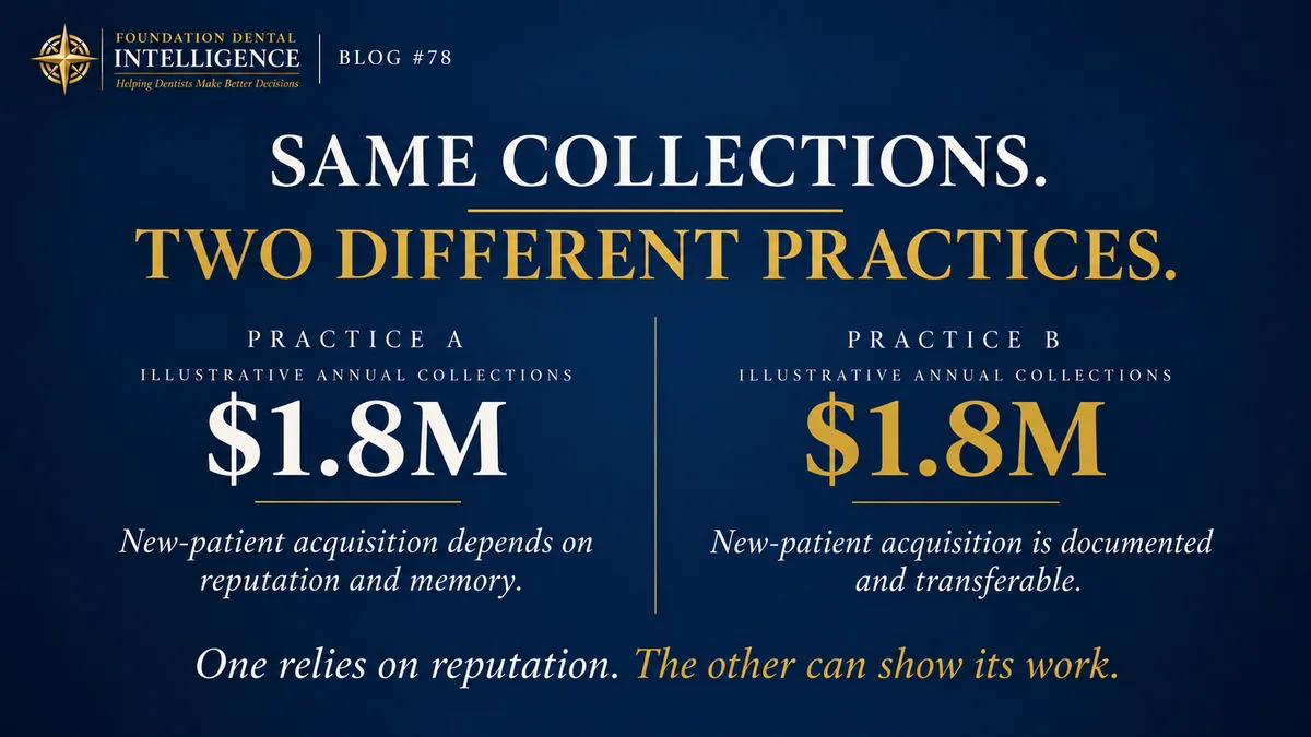 Two practices with identical collections. One explains new patient acquisition from reputation and memory, the other documents it.