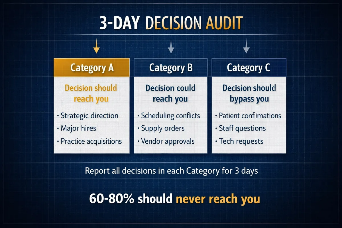 Graphic, the 3-Day Decision Audit. Category A, decisions that should reach you: strategic direction, major hires, practice acquisitions. Category B, decisions that could reach you: scheduling conflicts, supply orders, vendor approvals. Category C, decisions that should bypass you: patient confirmations, staff questions, tech requests. 60 to 80 percent should never reach you.