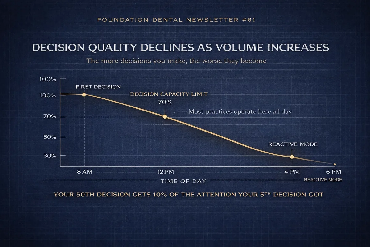 Chart, decision quality declines as volume increases. Quality falls from 100 percent on the first decision of the morning to around 30 percent by late afternoon, crossing a 70 percent decision capacity limit. Your 50th decision gets 10 percent of the attention your 5th decision got.