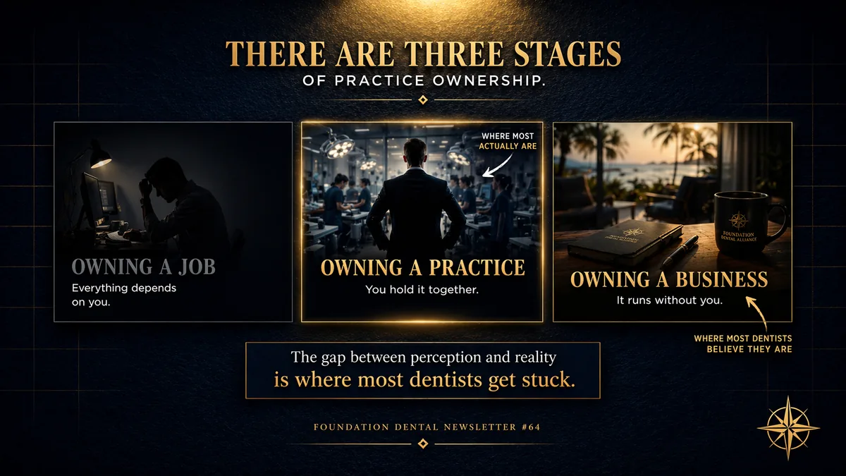 Graphic, the three stages of practice ownership. Owning a job, where everything depends on you. Owning a practice, where you hold it together. Owning a business, where it runs without you. The gap between perception and reality is where most dentists get stuck.