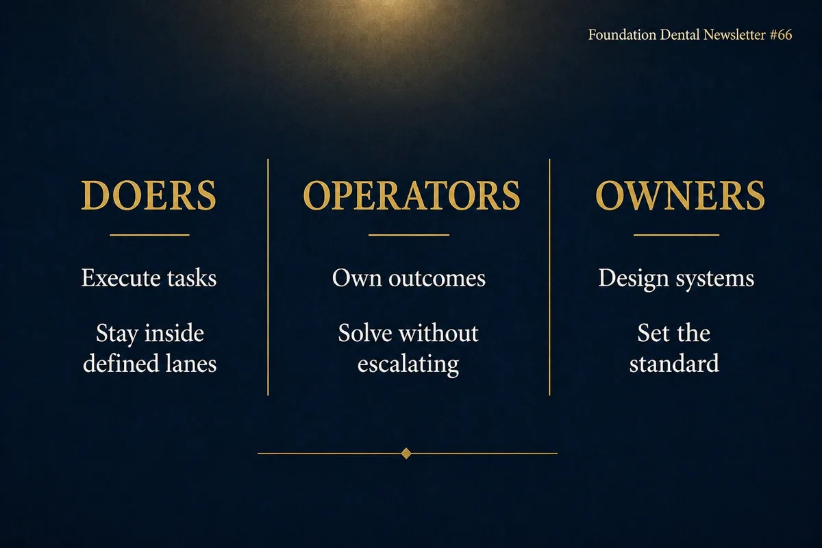 Graphic comparing doers, operators and owners. Doers execute tasks and stay inside defined lanes. Operators own outcomes and solve without escalating. Owners design systems and set the standard.