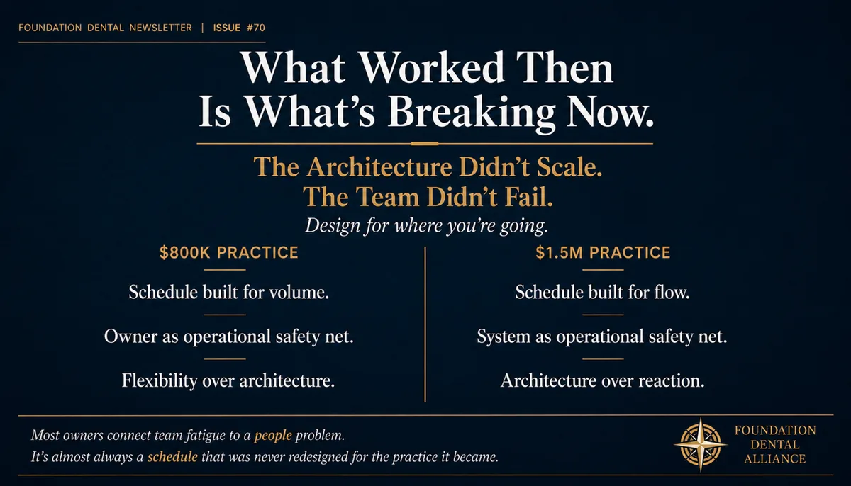 Comparison, what worked then is what's breaking now. An $800K practice runs a schedule built for volume with the owner as operational safety net. A $1.5M practice needs a schedule built for flow, with the system as the operational safety net and architecture over reaction.