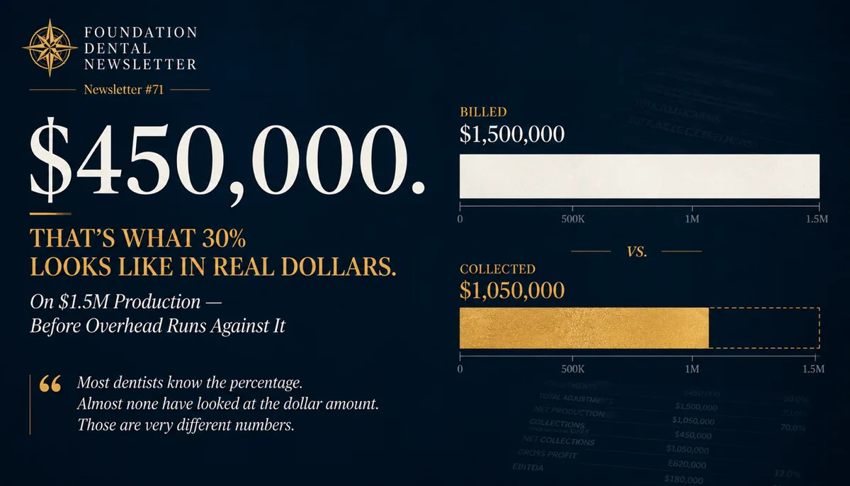 Chart: $450,000, what 30 percent looks like in real dollars. Billed $1,500,000 against collected $1,050,000 on $1.5M production, before overhead runs against it.