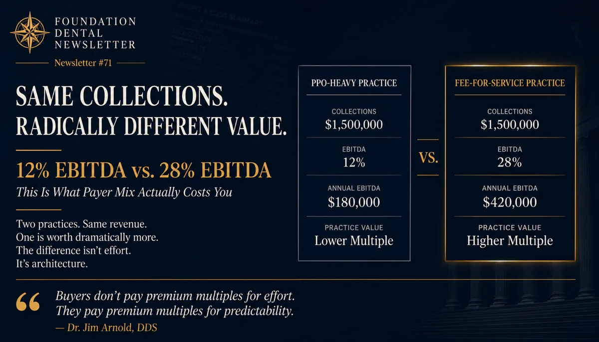 Comparison: same collections, radically different value. A PPO-heavy practice collecting $1,500,000 at 12 percent EBITDA yields $180,000 and a lower multiple. A fee-for-service practice collecting the same $1,500,000 at 28 percent EBITDA yields $420,000 and a higher multiple.