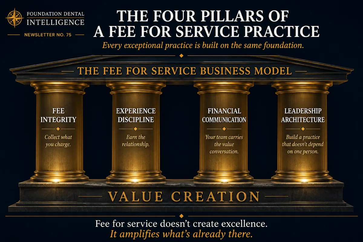 Graphic, the four pillars of a fee-for-service practice: fee integrity, experience discipline, financial communication and leadership architecture, supporting value creation. Fee for service doesn't create excellence, it amplifies what's already there.
