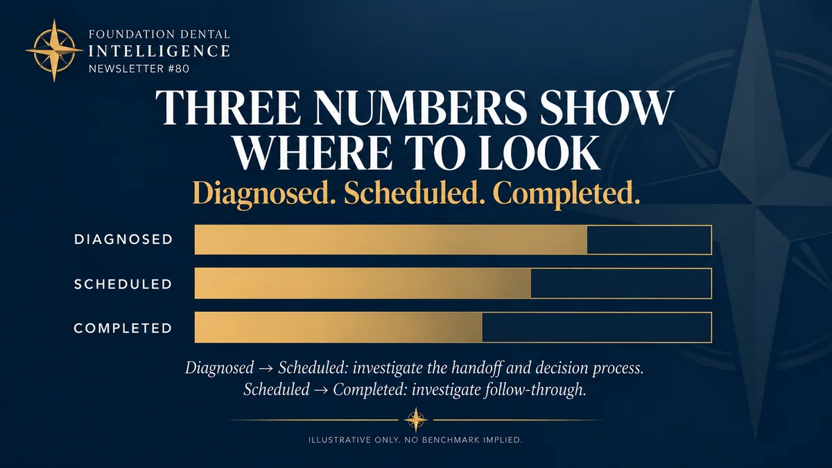 A bar chart of diagnosed, scheduled and completed treatment, each shorter than the one before. Headline: three numbers show where to look. Diagnosed to scheduled: investigate the handoff and decision process. Scheduled to completed: investigate follow-through. Illustrative only.
